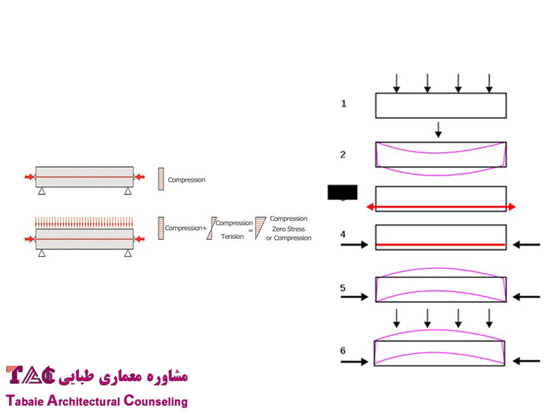 مشاوره معماری طبایی: تئوری پیش تنیدگی