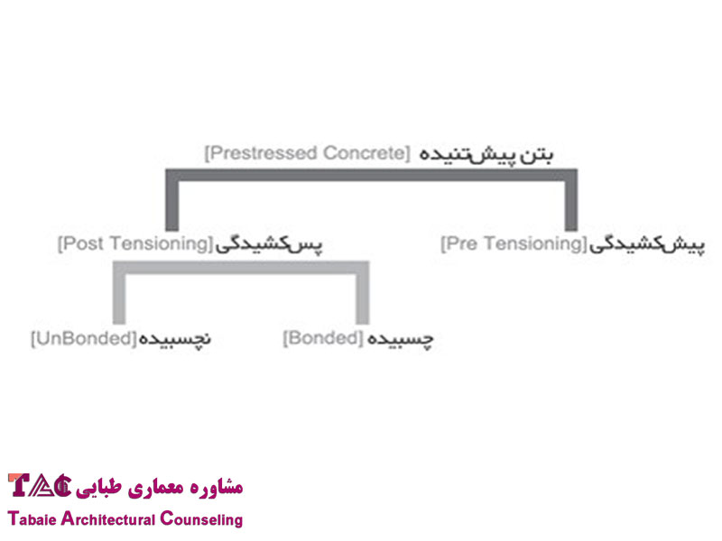 پیش تنیدگی در تیرها و دال های یکسره، مشاوره معماری طبایی