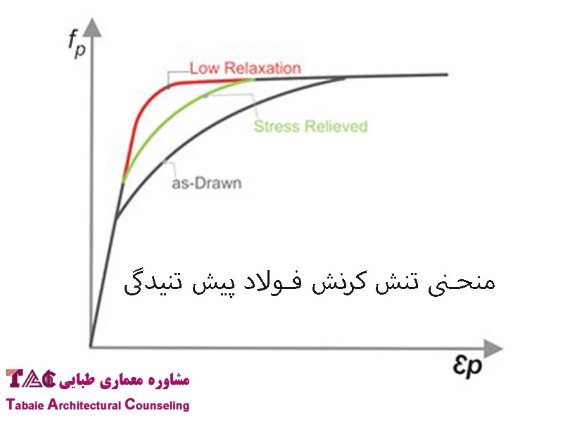 منحنی تنش کرنش فولاد پیش تنیدگی، مشاوره معماری طبایی